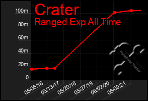 Total Graph of Crater