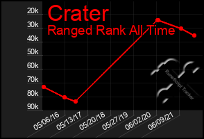 Total Graph of Crater