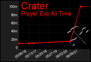 Total Graph of Crater