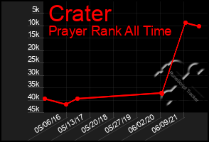 Total Graph of Crater