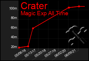 Total Graph of Crater