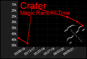 Total Graph of Crater