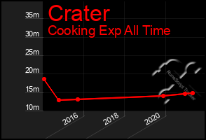 Total Graph of Crater