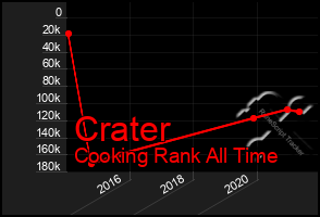 Total Graph of Crater