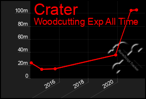 Total Graph of Crater