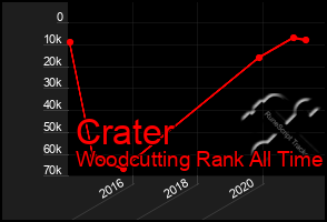 Total Graph of Crater