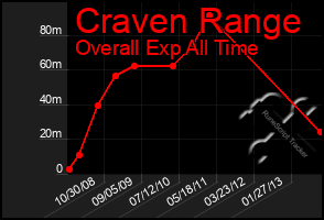 Total Graph of Craven Range