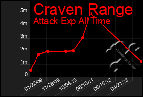 Total Graph of Craven Range