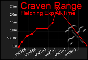 Total Graph of Craven Range