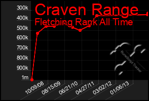 Total Graph of Craven Range