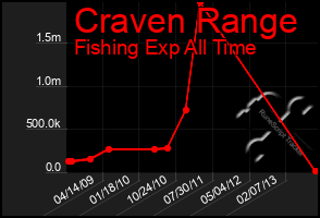 Total Graph of Craven Range