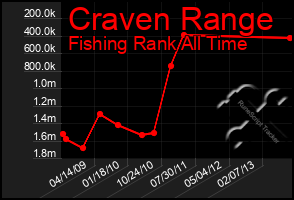 Total Graph of Craven Range