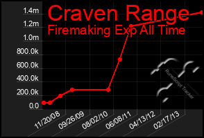 Total Graph of Craven Range