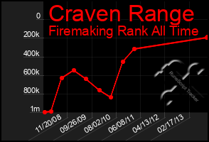 Total Graph of Craven Range