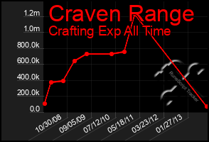 Total Graph of Craven Range