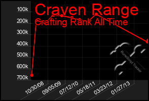 Total Graph of Craven Range