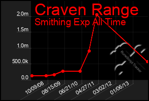 Total Graph of Craven Range