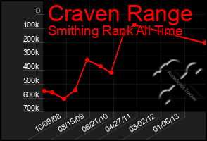 Total Graph of Craven Range