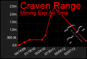 Total Graph of Craven Range