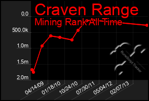 Total Graph of Craven Range