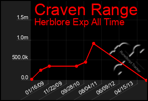 Total Graph of Craven Range