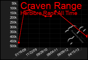 Total Graph of Craven Range