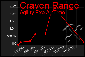 Total Graph of Craven Range