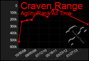 Total Graph of Craven Range