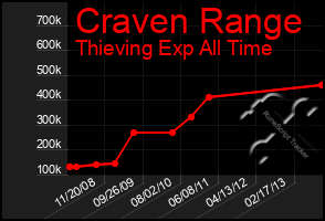 Total Graph of Craven Range