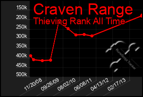 Total Graph of Craven Range