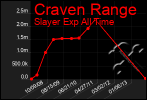 Total Graph of Craven Range