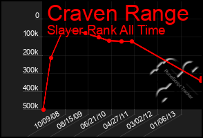 Total Graph of Craven Range