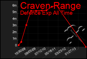 Total Graph of Craven Range