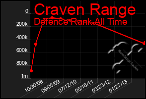 Total Graph of Craven Range