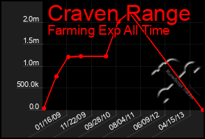 Total Graph of Craven Range