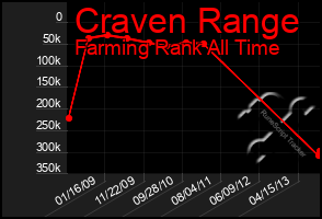 Total Graph of Craven Range