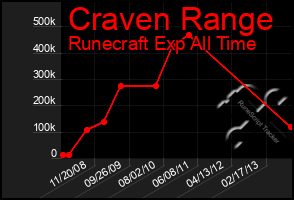 Total Graph of Craven Range