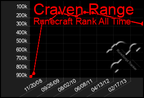 Total Graph of Craven Range