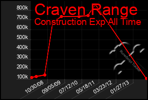 Total Graph of Craven Range