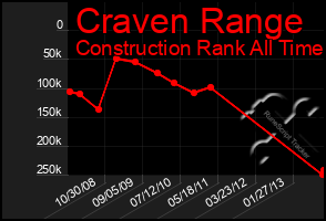 Total Graph of Craven Range