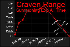 Total Graph of Craven Range