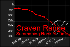 Total Graph of Craven Range