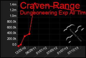 Total Graph of Craven Range