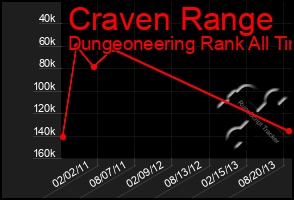 Total Graph of Craven Range