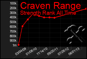 Total Graph of Craven Range