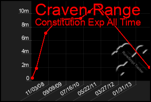 Total Graph of Craven Range