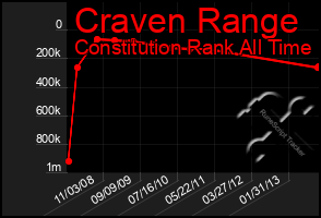 Total Graph of Craven Range