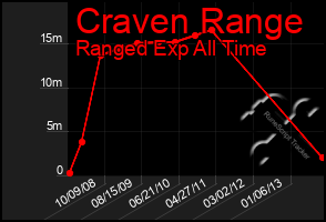 Total Graph of Craven Range