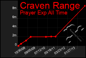 Total Graph of Craven Range