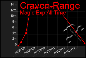 Total Graph of Craven Range